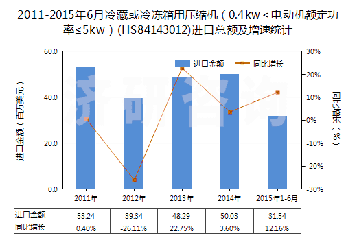 2011-2015年6月冷藏或冷凍箱用壓縮機(jī)（0.4kw＜電動(dòng)機(jī)額定功率≤5kw）(HS84143012)進(jìn)口總額及增速統(tǒng)計(jì)
